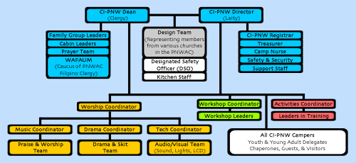 Umc Organizational Chart