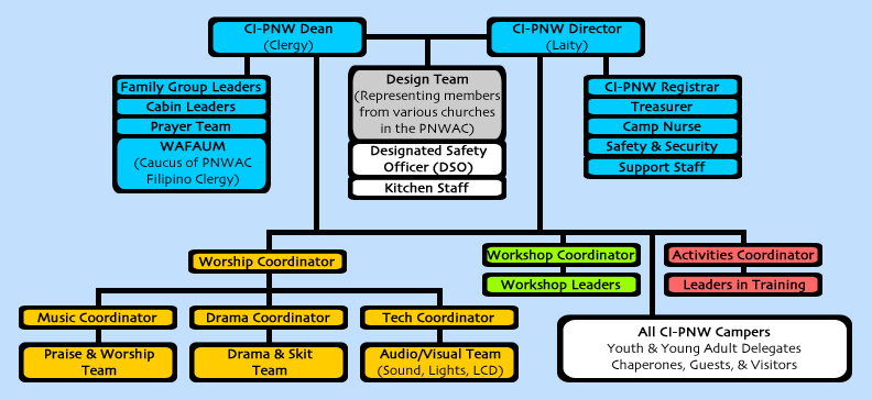 CI-PNW Organizational Chart (2003-2019)